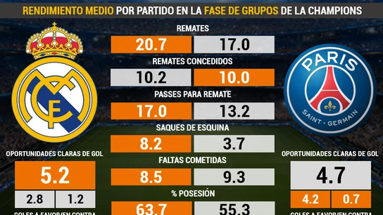 Real Madrid vs PSG, en datos Real Madrid vs PSG, en datos