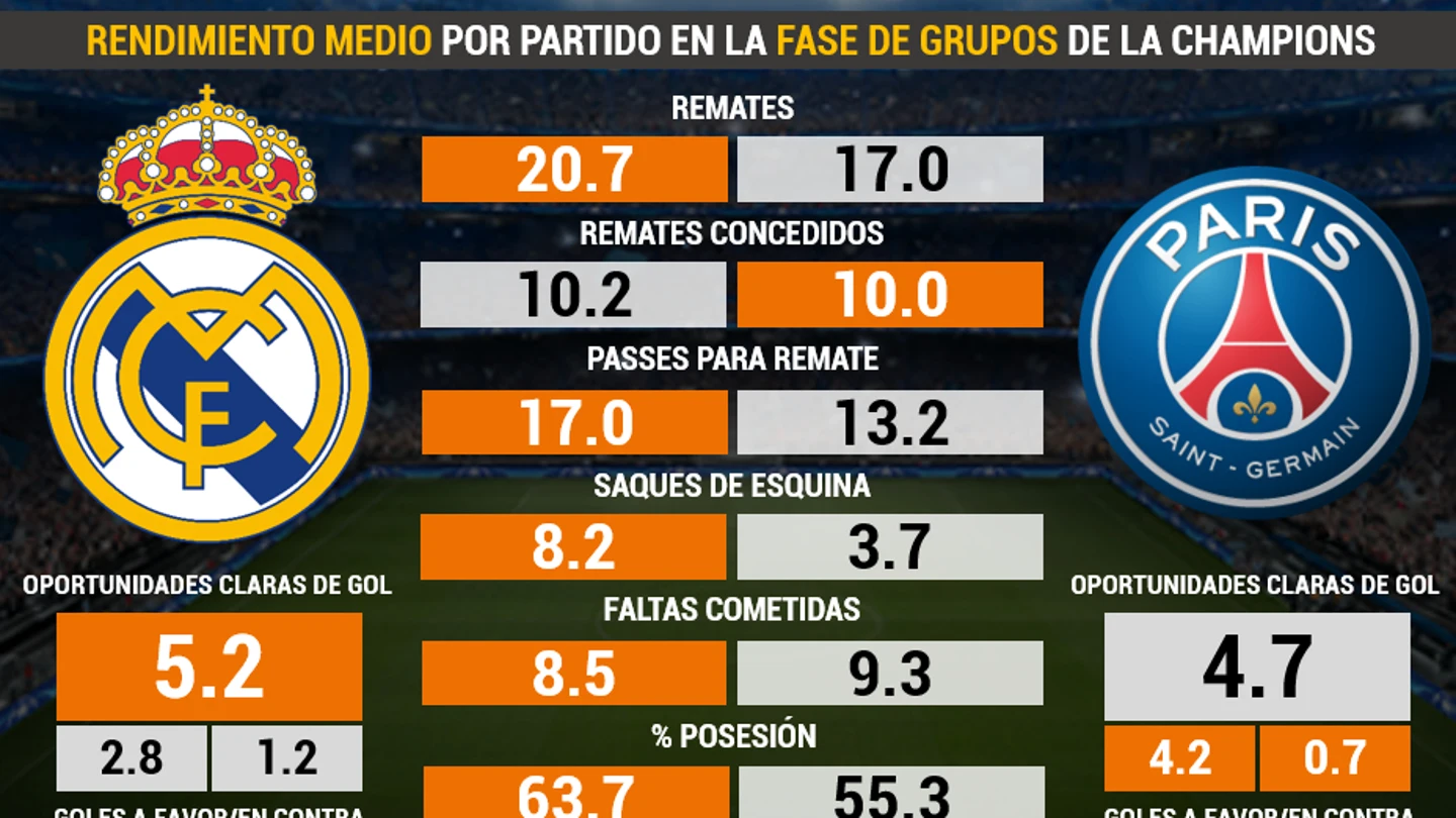 Real Madrid vs PSG, en datos Real Madrid vs PSG, en datos