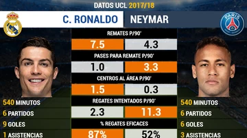 Los datos de Cristiano y Neymar en la Champions League