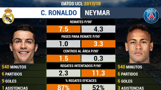 Los datos de Cristiano y Neymar en la Champions League Los datos de Cristiano y Neymar en la Champions League
