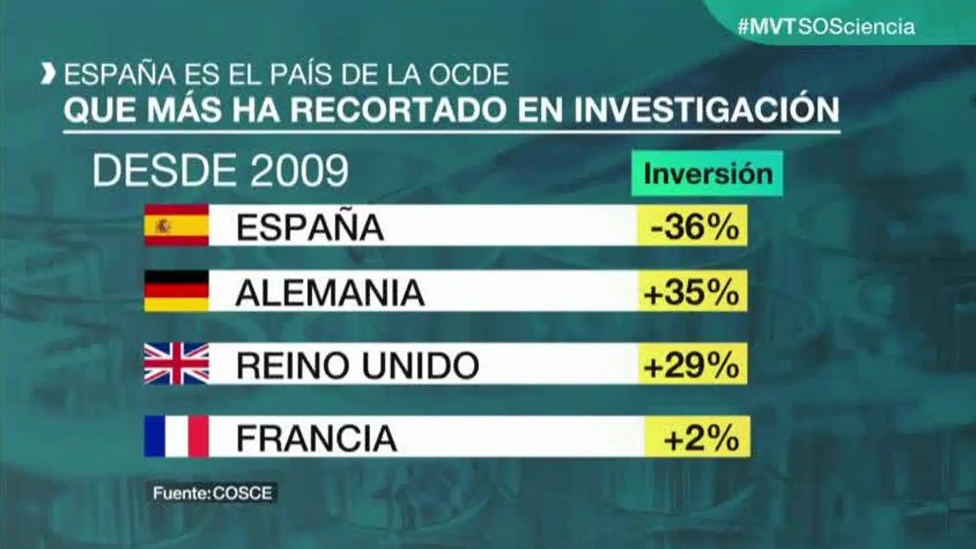 Datos de inversión en investigación en España
