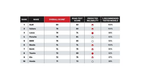 marcas-mas-valoradas-consumer-reports-0216-00