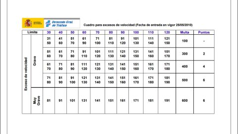 sanciones-velocidad-dgt-2016-01