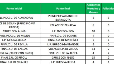 tramos-mas-peligrosos-de-Espana-EuroRAP-2016-01