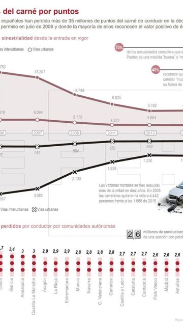 carnet puntos