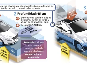 Consejos DGT: Riadas Consejos DGT: Riadas