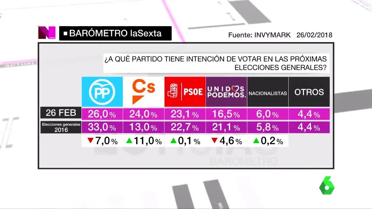 Barómetro de laSexta de intención de voto