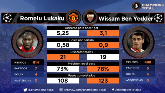 Lukaku vs Ben Yedder: as&iacute; llegan los goleadores del United-Sevilla