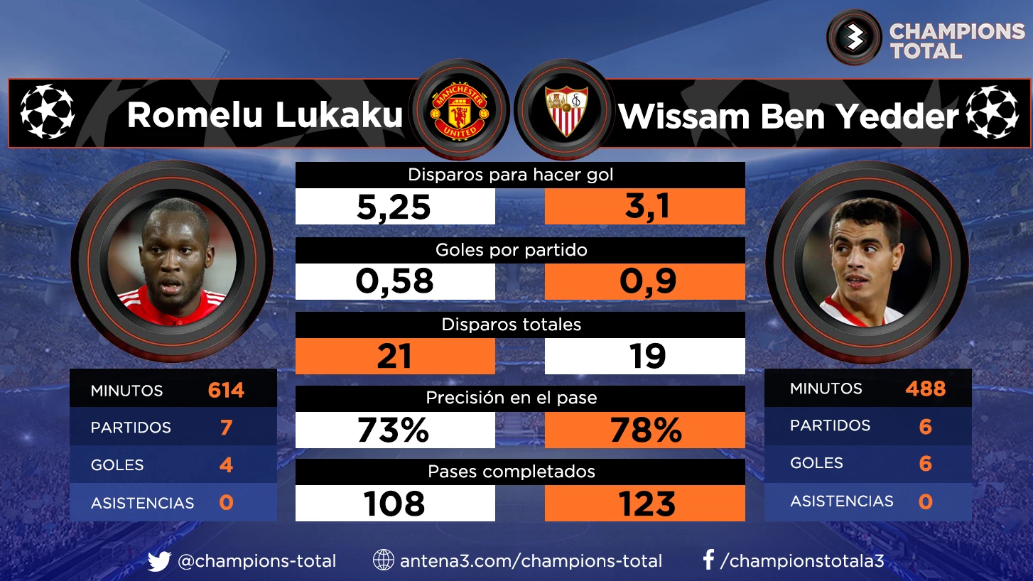 Lukaku vs Ben Yedder: así llegan los goleadores del United-Sevilla Lukaku vs Ben Yedder: así llegan los goleadores del United-Sevilla
