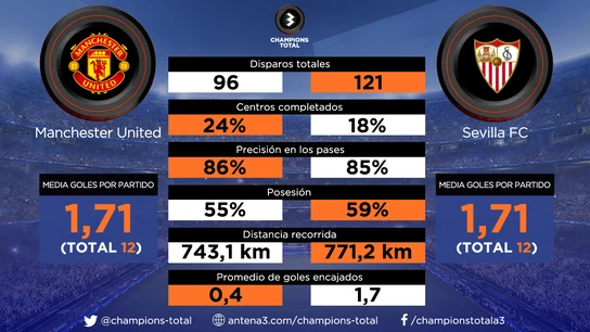 Los datos del Manchester United - Sevilla Los datos del Manchester United - Sevilla
