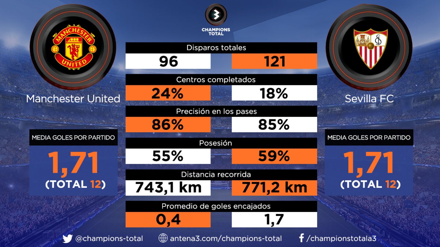 Los datos del Manchester United - Sevilla