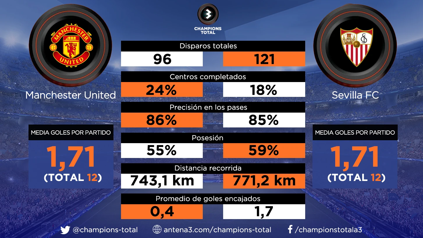 Los datos del Manchester United - Sevilla Los datos del Manchester United - Sevilla