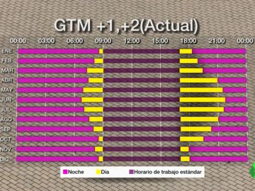 El horario de España El horario de España