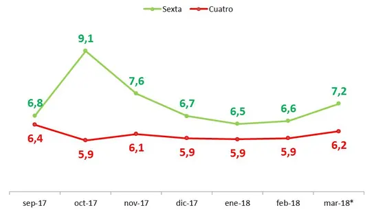 Evolución mensual temporada Evolución mensual temporada