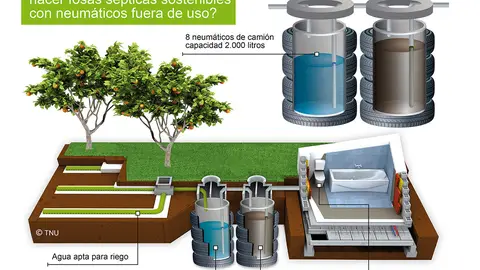 A partir de neumáticos fuera de uso de camión, mediante la que se puede fabricar una fosa séptica para regadío. A partir de neumáticos fuera de uso de camión, mediante la que se puede fabricar una fosa séptica para regadío.
