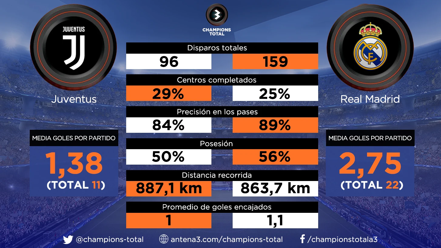 Juventus-Real Madrid en Atresmedia