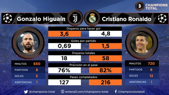 Higuaín vs Cristiano Ronaldo Higuaín vs Cristiano Ronaldo