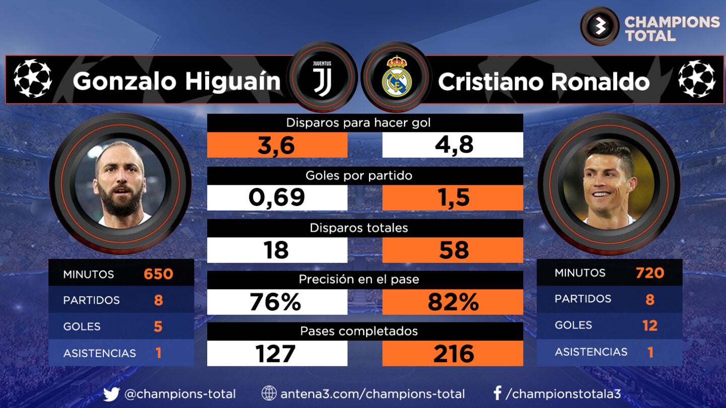 Higua&iacute;n vs Cristiano Ronaldo