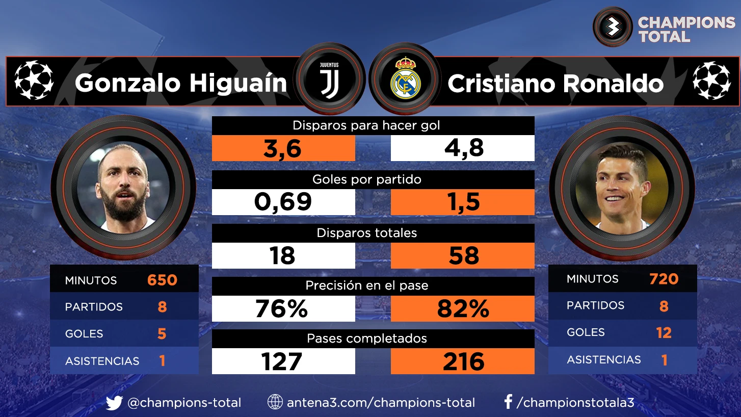 Higuaín vs Cristiano Ronaldo
