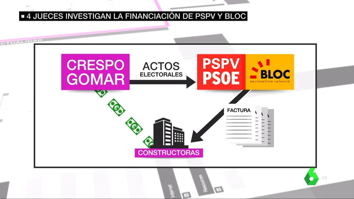 Ya son cuatro los juzgados que investigan la presunta financiación irregular del PSPV y el Bloc en la campaña de 2007