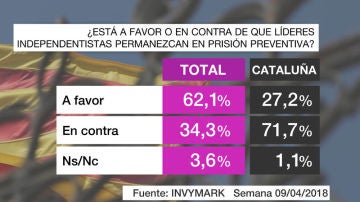Barómetro de laSexta sobre la prisión preventiva para los líderes independentistas