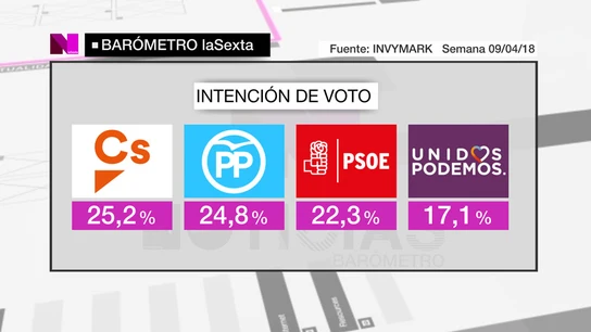 Barómetro de laSexta sobre intención de voto Barómetro de laSexta sobre intención de voto