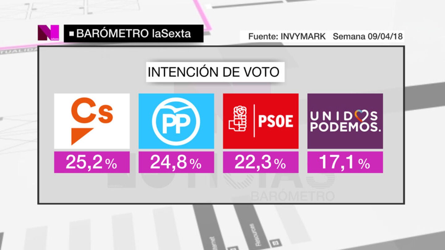 Bar&oacute;metro de laSexta sobre intenci&oacute;n de voto