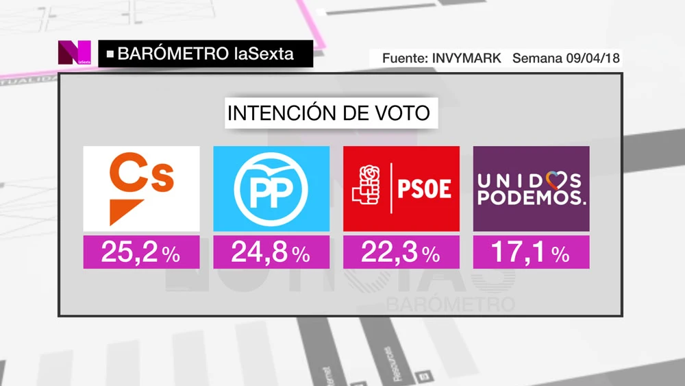 Barómetro de laSexta sobre intención de voto