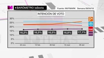 Intención de voto a Unidos Podemos, Ciudadanos, PP y Ciudadanos