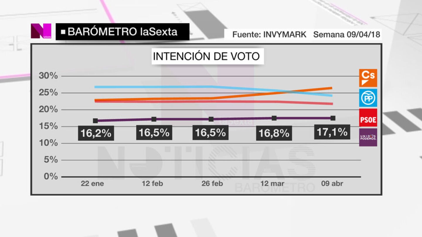 Intenci&oacute;n de voto a Unidos Podemos, Ciudadanos, PP y Ciudadanos