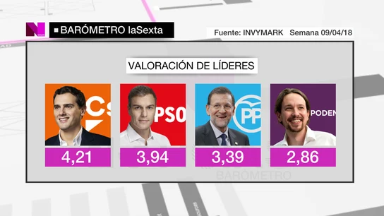 Valoración de líderes Valoración de líderes