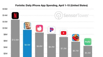 Ránking de ingresos de aplicaciones en iPhone en Estados Unidos