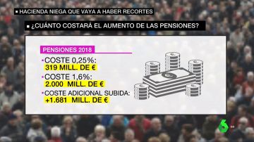 Tabla sobre el coste del dinero de las pensiones