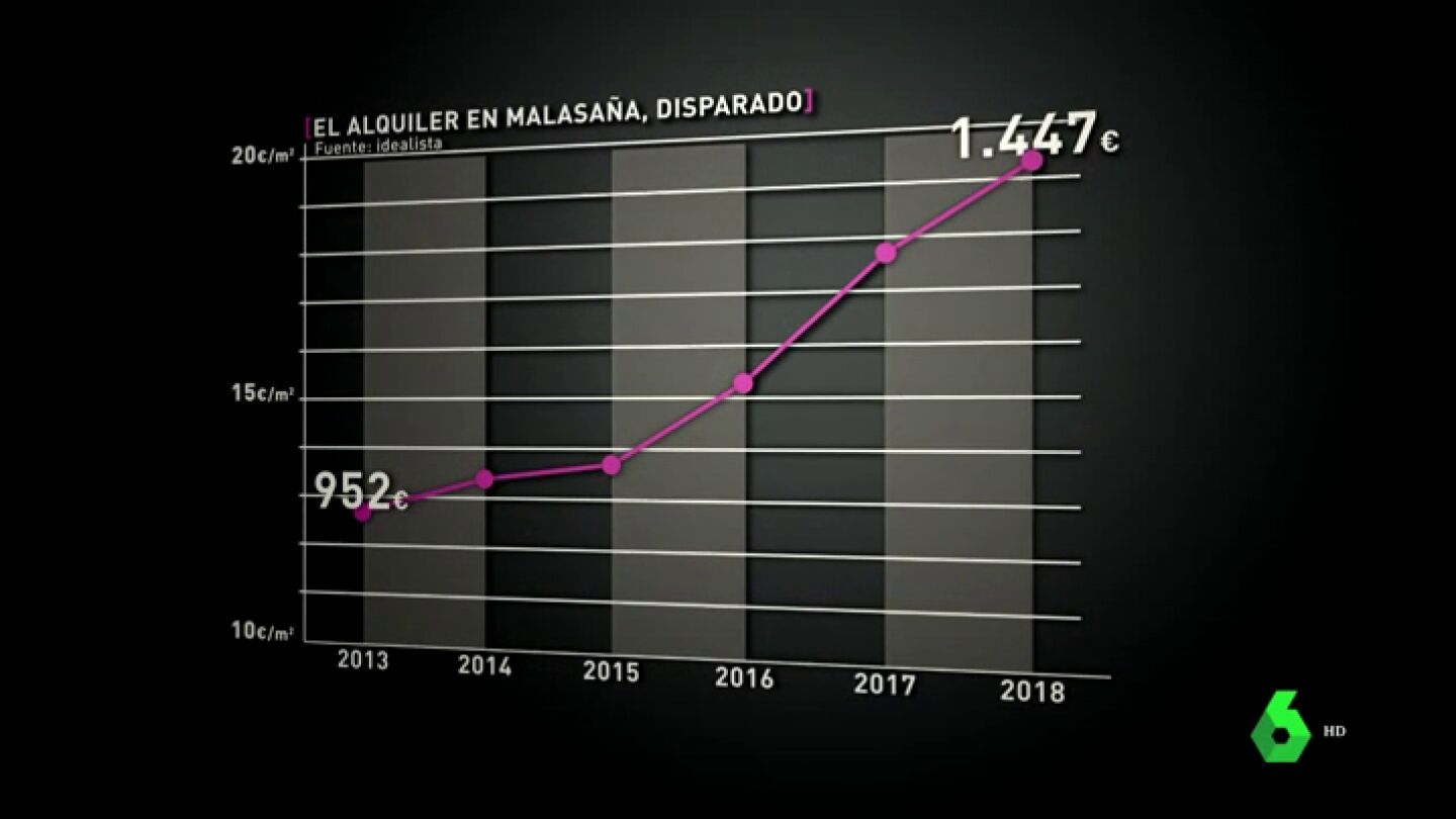Variaci&oacute;n de los alquileres en Malasa&ntilde;a