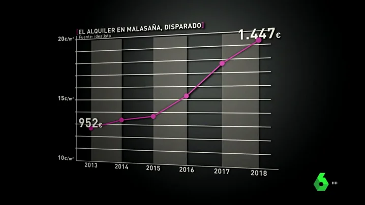 Variación de los alquileres en Malasaña