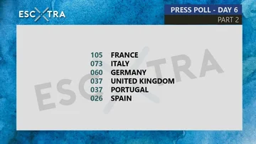 Votaciones de la prensa de Eurovisión
