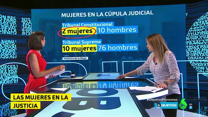 Las cifras de las mujeres en la cúpula judicial