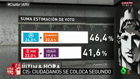 Suma de la estimación de voto por derechas e izquierdas Suma de la estimación de voto por derechas e izquierdas