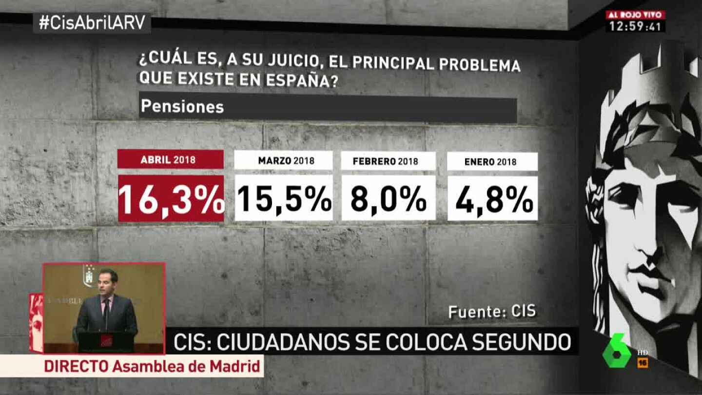 Preocupaci&oacute;n CIS pensiones
