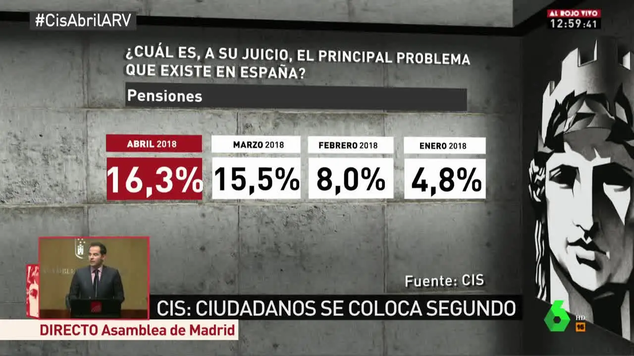 Preocupación CIS pensiones