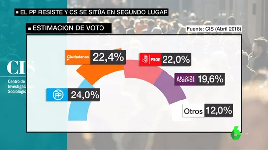 REEMPLAZO | Ciudadanos se sitúa como segunda fuerza en intención de voto y pisa los talones a un PP en caída libre REEMPLAZO | Ciudadanos se sitúa como segunda fuerza en intención de voto y pisa los talones a un PP en caída libre