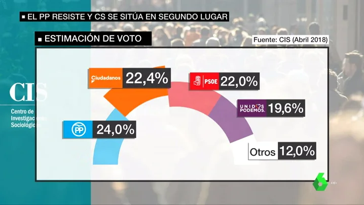 REEMPLAZO | Ciudadanos se sitúa como segunda fuerza en intención de voto y pisa los talones a un PP en caída libre