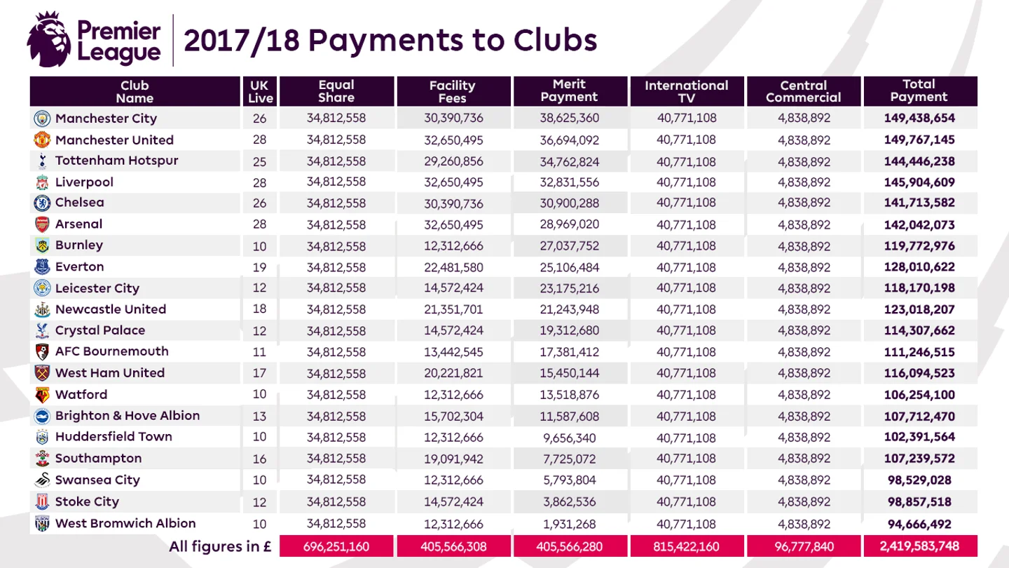 La tabla de ingresos de la Premier League para la temporada 2017/2018 La tabla de ingresos de la Premier League para la temporada 2017/2018