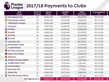 La tabla de ingresos de la Premier League para la temporada 2017/2018 La tabla de ingresos de la Premier League para la temporada 2017/2018