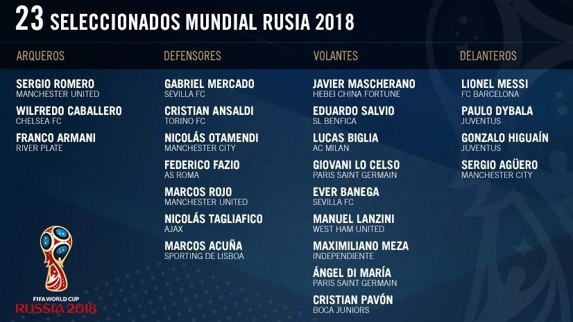 Lista de Argentina para el Mundial Rusia 2018