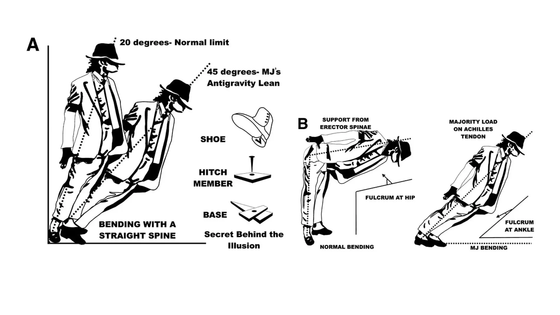 Estudio sobre la antigravedad de Michael Jackson