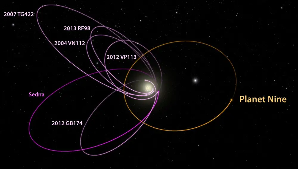Representación de la posible órbita del Planeta Nueve junto a la de otros TNO ya confirmados 