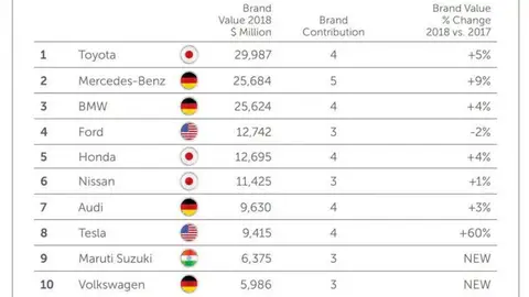 Ranking de marcas más valiosas de 2018 Ranking de marcas más valiosas de 2018
