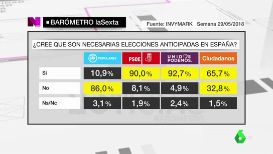 VÍDEO REEMPLAZO | Barómetro de laSexta: más de un 58% de encuestados está a favor de una moción de censura que divide a los votantes de Ciudadanos VÍDEO REEMPLAZO | Barómetro de laSexta: más de un 58% de encuestados está a favor de una moción de censura que divide a los votantes de Ciudadanos