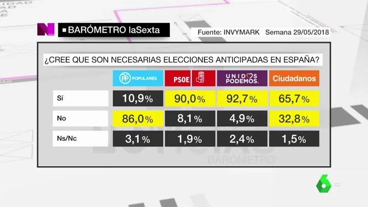 VÍDEO REEMPLAZO | Barómetro de laSexta: más de un 58% de encuestados está a favor de una moción de censura que divide a los votantes de Ciudadanos